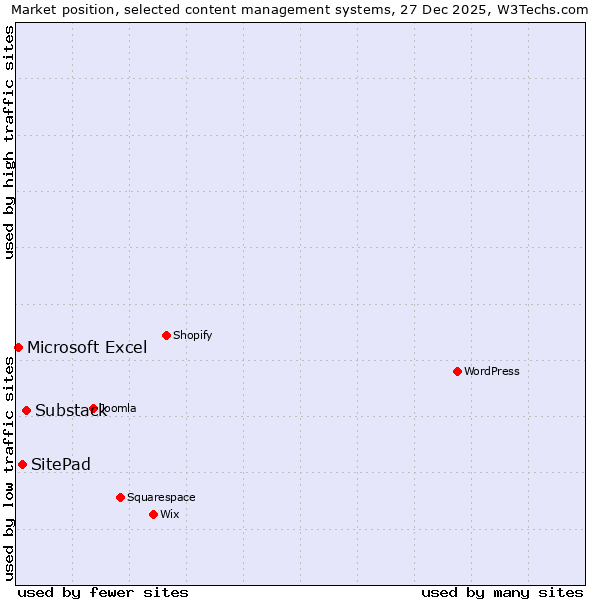 Market position of Substack vs. SitePad vs. Microsoft Excel