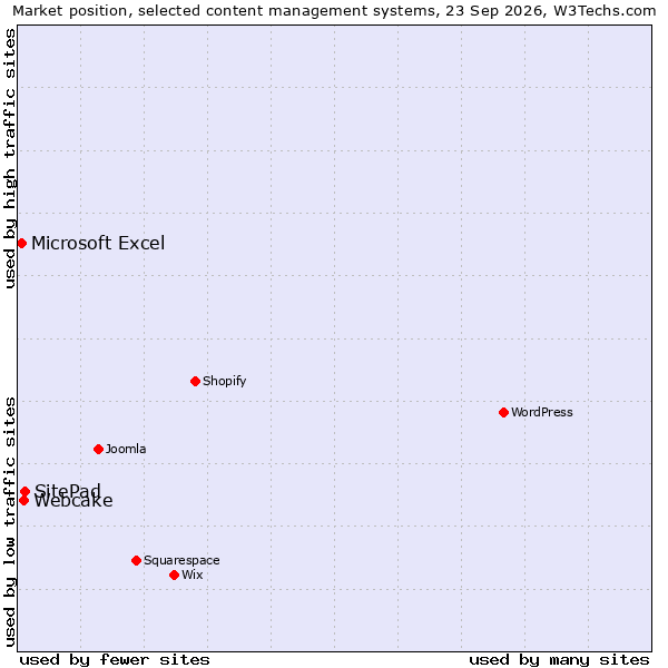 Market position of SitePad vs. Webcake vs. Microsoft Excel