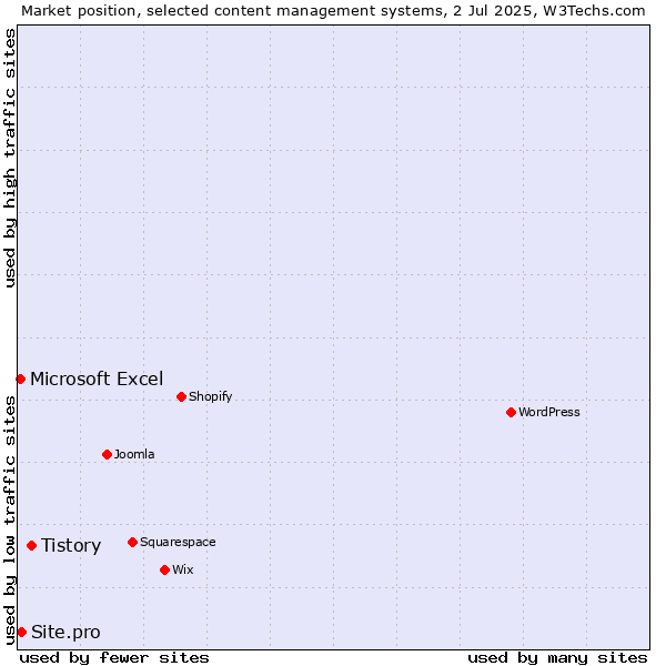 Market position of Tistory vs. Site.pro vs. Microsoft Excel