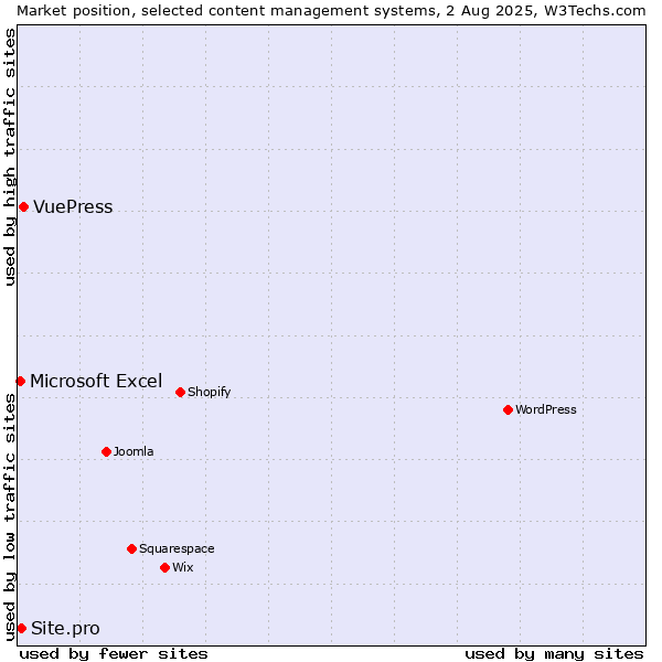 Market position of VuePress vs. Site.pro vs. Microsoft Excel