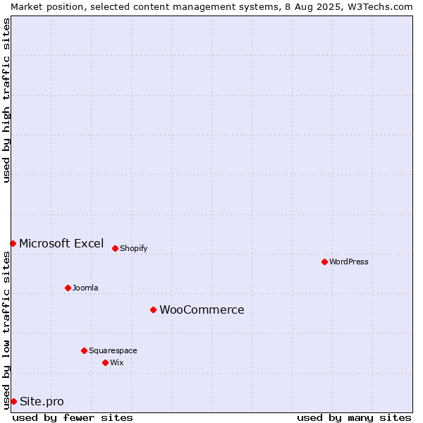 Market position of WooCommerce vs. Site.pro vs. Microsoft Excel