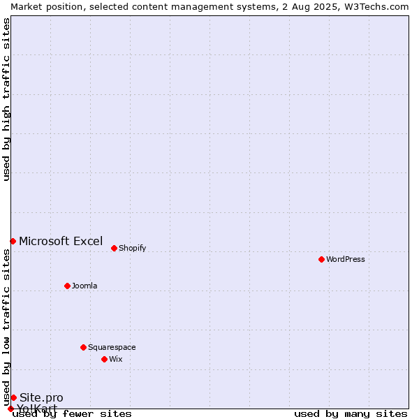 Market position of Site.pro vs. Microsoft Excel vs. Yo!Kart