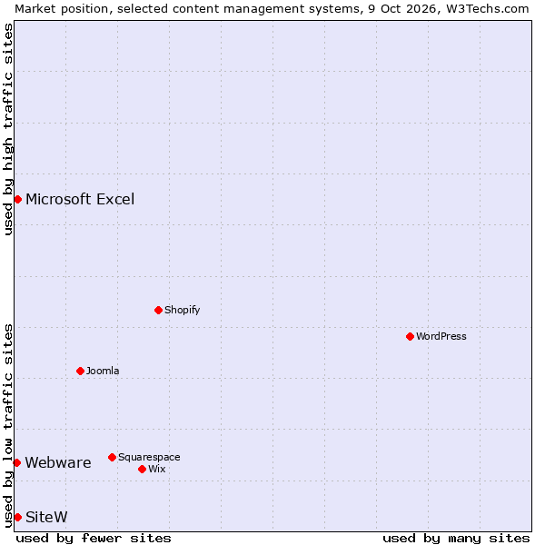 Market position of SiteW vs. Microsoft Excel vs. Webware
