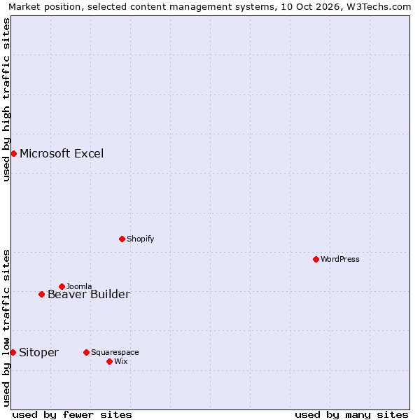 Market position of Beaver Builder vs. Microsoft Excel vs. Sitoper