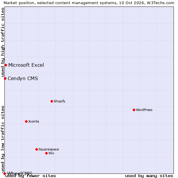 Market position of Microsoft Excel vs. Cendyn CMS vs. WheelCMS