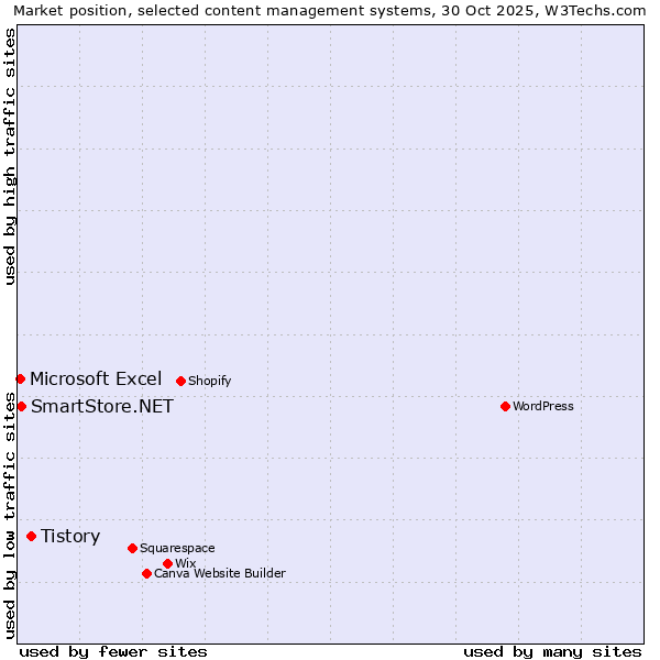 Market position of Tistory vs. SmartStore.NET vs. Microsoft Excel