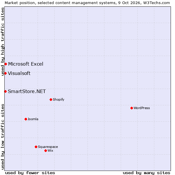 Market position of Microsoft Excel vs. SmartStore.NET vs. Visualsoft