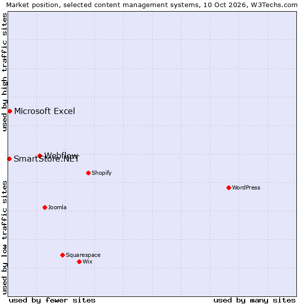 Market position of Webflow vs. Microsoft Excel vs. SmartStore.NET