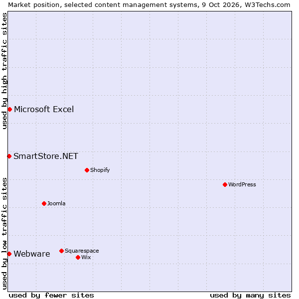 Market position of Microsoft Excel vs. SmartStore.NET vs. Webware