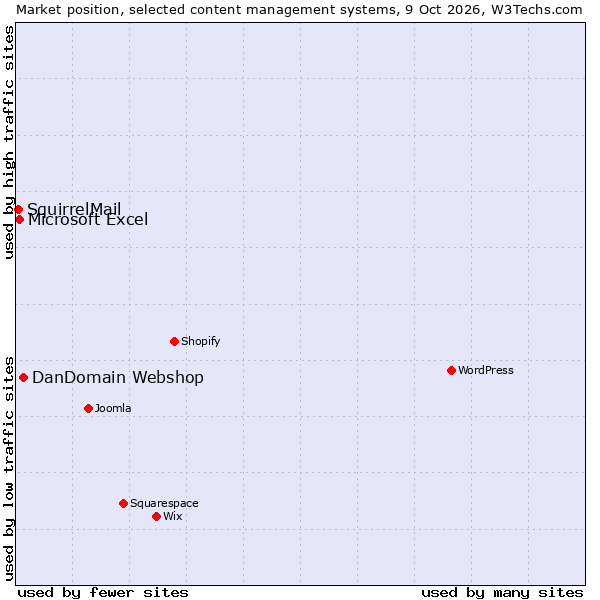 Market position of DanDomain Webshop vs. Microsoft Excel vs. SquirrelMail