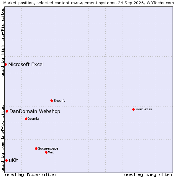 Market position of DanDomain Webshop vs. uKit vs. Microsoft Excel