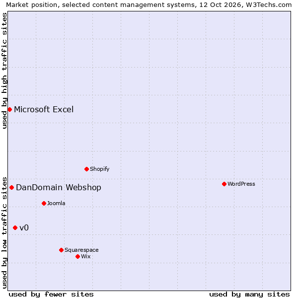 Market position of v0 vs. DanDomain Webshop vs. Microsoft Excel