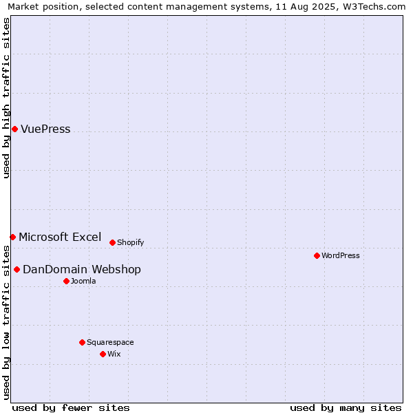 Market position of DanDomain Webshop vs. VuePress vs. Microsoft Excel