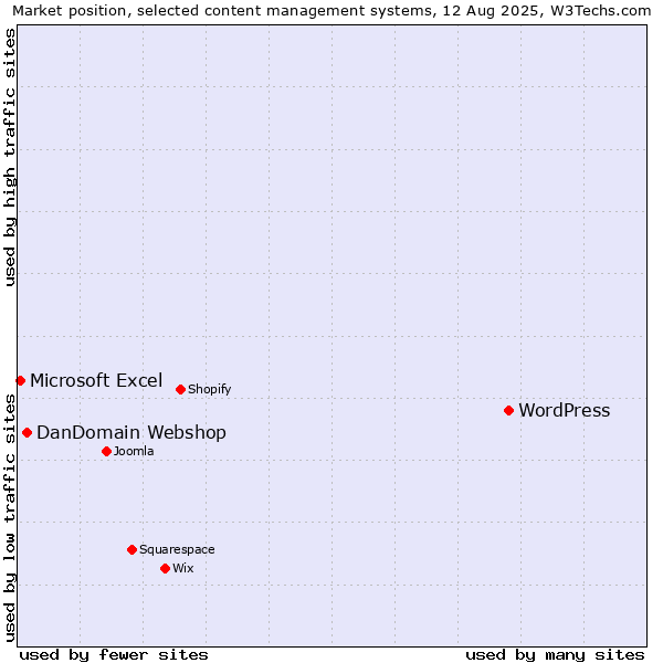 Market position of WordPress vs. DanDomain Webshop vs. Microsoft Excel