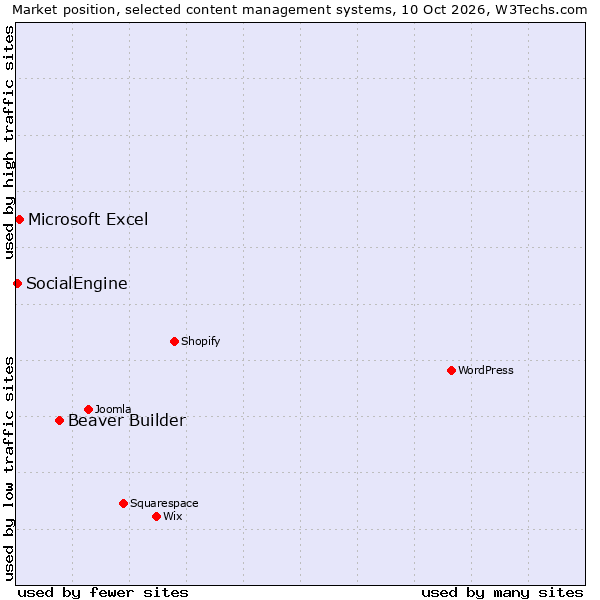 Market position of Beaver Builder vs. Microsoft Excel vs. SocialEngine