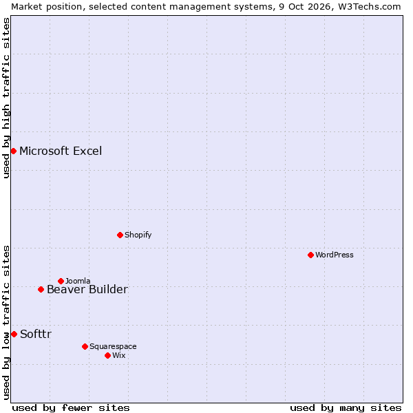 Market position of Beaver Builder vs. Softtr vs. Microsoft Excel