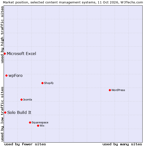 Market position of wpForo vs. Solo Build It vs. Microsoft Excel