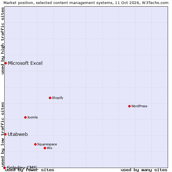Market position of Microsoft Excel vs. Utabweb vs. Solodev CMS