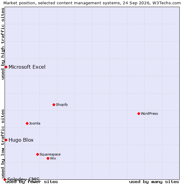 Market position of Hugo Blox vs. Microsoft Excel vs. Solodev CMS
