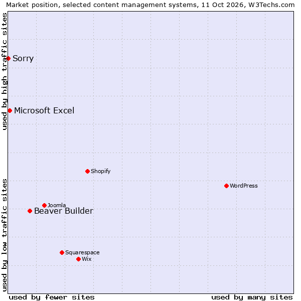 Market position of Beaver Builder vs. Microsoft Excel vs. Sorry