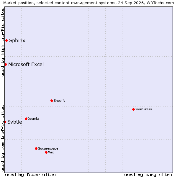 Market position of Sphinx vs. Microsoft Excel vs. Svbtle