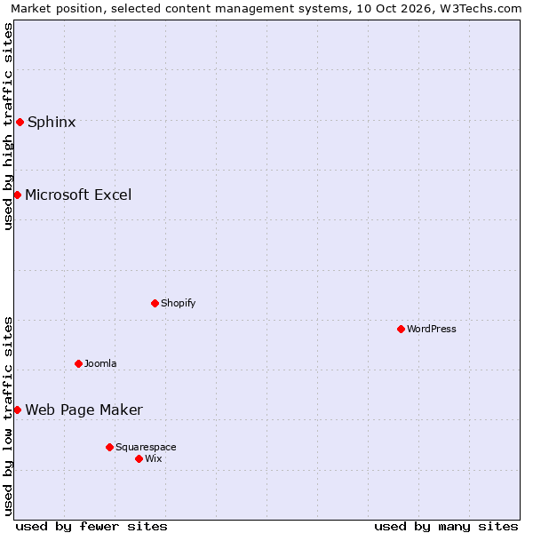 Market position of Sphinx vs. Web Page Maker vs. Microsoft Excel