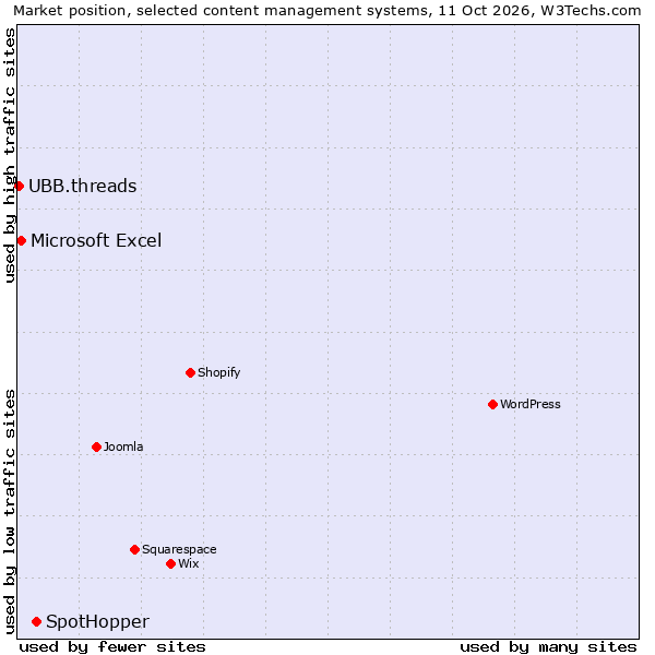 Market position of SpotHopper vs. Microsoft Excel vs. UBB.threads
