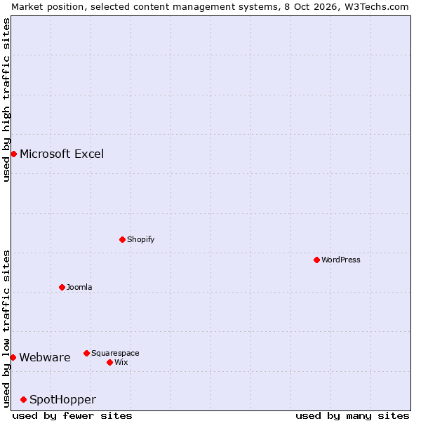 Market position of SpotHopper vs. Microsoft Excel vs. Webware