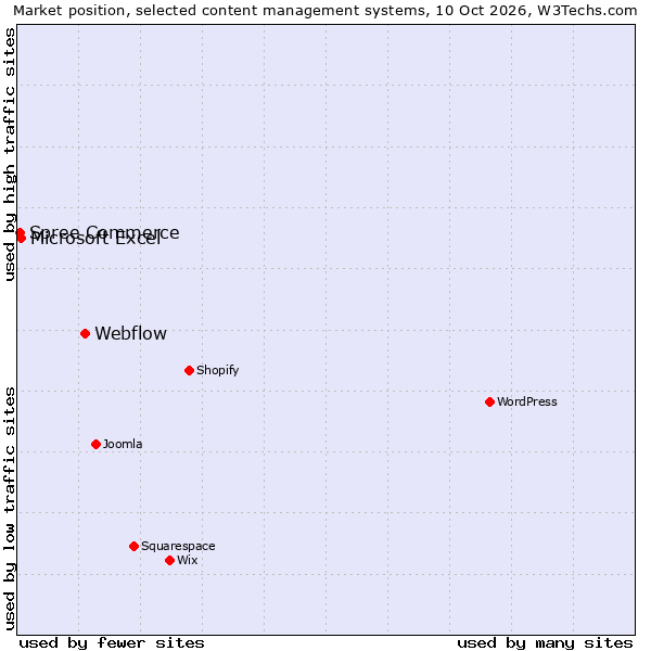 Market position of Webflow vs. Microsoft Excel vs. Spree Commerce