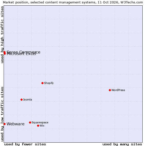 Market position of Microsoft Excel vs. Spree Commerce vs. Webware