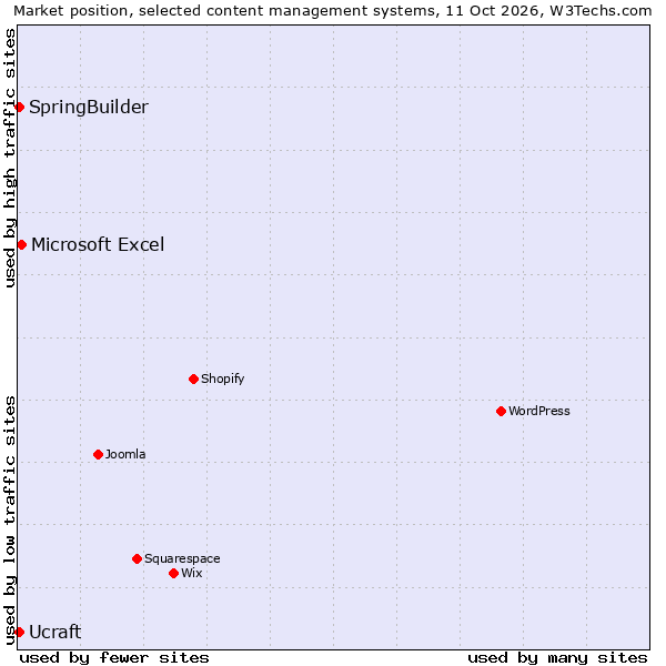 Market position of Microsoft Excel vs. Ucraft vs. SpringBuilder