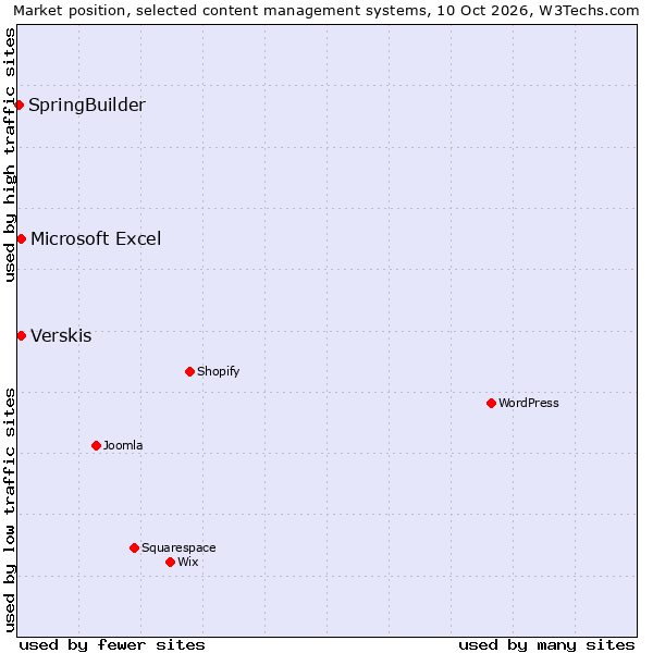Market position of Verskis vs. Microsoft Excel vs. SpringBuilder
