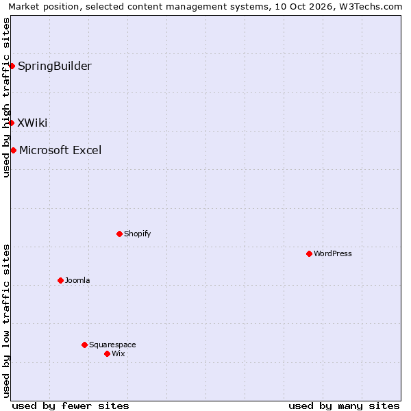 Market position of Microsoft Excel vs. SpringBuilder vs. XWiki