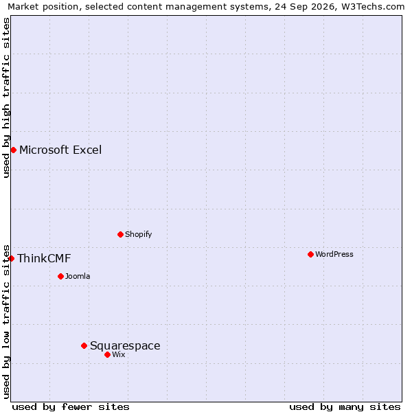 Market position of Squarespace vs. Microsoft Excel vs. ThinkCMF