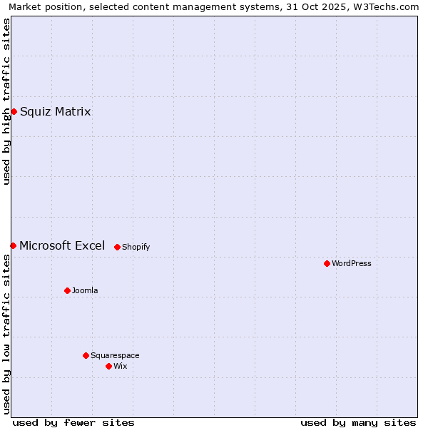 Market position of Squiz Matrix vs. Microsoft Excel