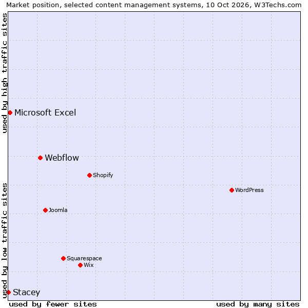 Market position of Webflow vs. Microsoft Excel vs. Stacey