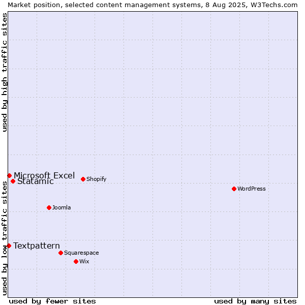 Market position of Statamic vs. Microsoft Excel vs. Textpattern