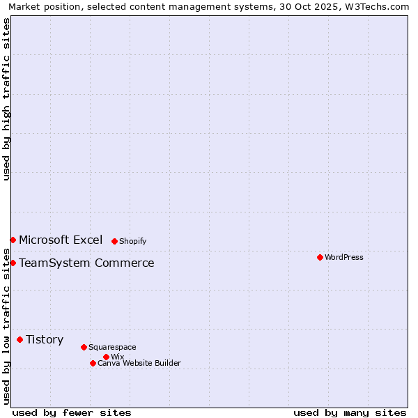 Market position of Tistory vs. Microsoft Excel vs. TeamSystem Commerce