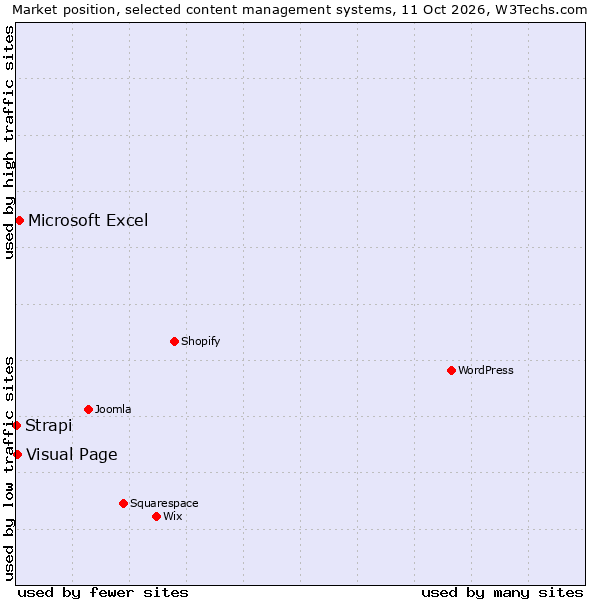 Market position of Microsoft Excel vs. Visual Page vs. Strapi