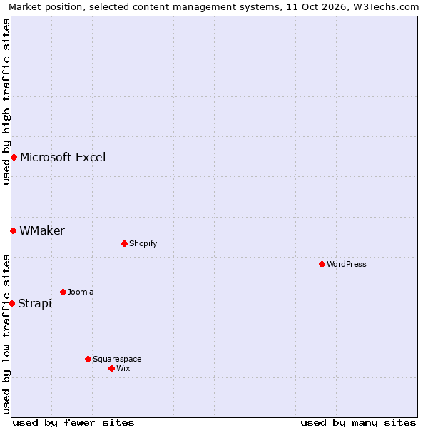 Market position of Microsoft Excel vs. WMaker vs. Strapi