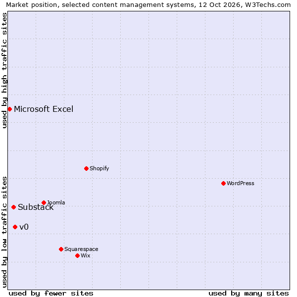 Market position of v0 vs. Substack vs. Microsoft Excel