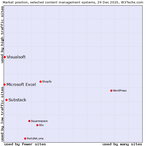Market position of Substack vs. Visualsoft vs. Microsoft Excel
