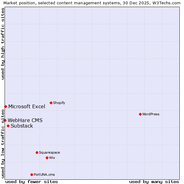 Market position of Substack vs. Microsoft Excel vs. WebHare CMS