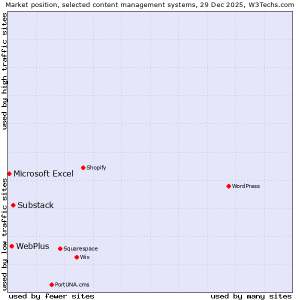 Market position of Substack vs. WebPlus vs. Microsoft Excel