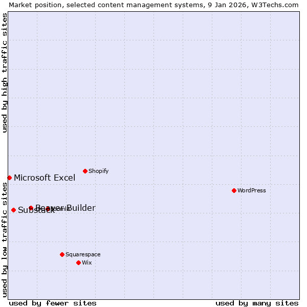 Market position of Beaver Builder vs. Substack vs. Microsoft Excel