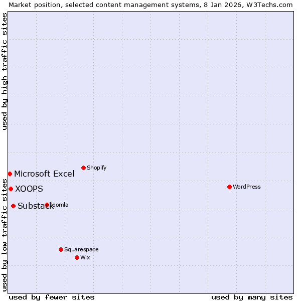 Market position of Substack vs. XOOPS vs. Microsoft Excel