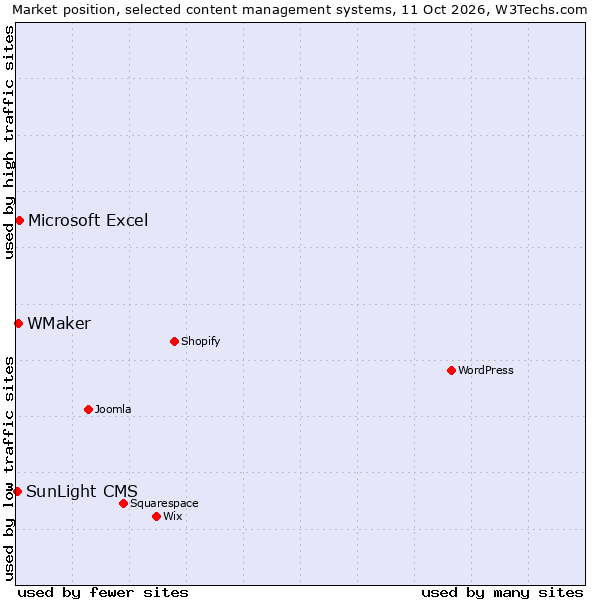Market position of Microsoft Excel vs. WMaker vs. SunLight CMS