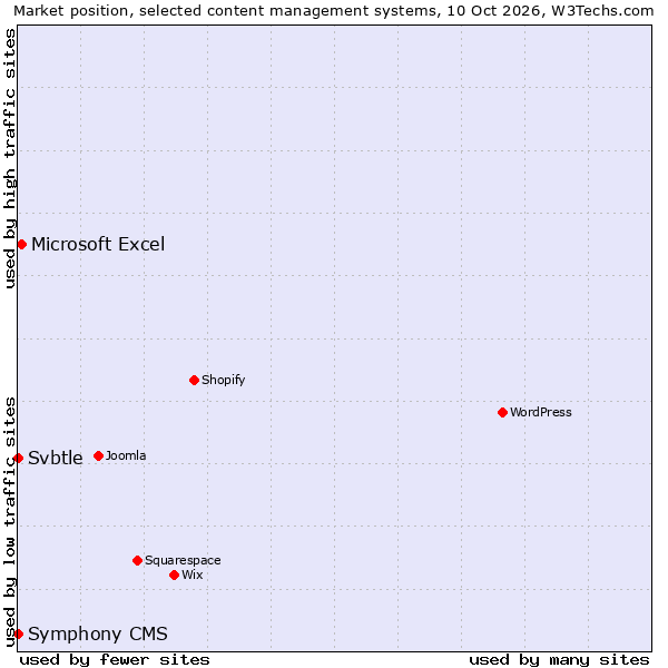 Market position of Microsoft Excel vs. Svbtle vs. Symphony CMS