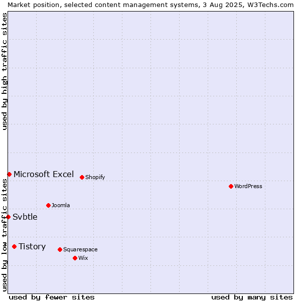 Market position of Tistory vs. Microsoft Excel vs. Svbtle