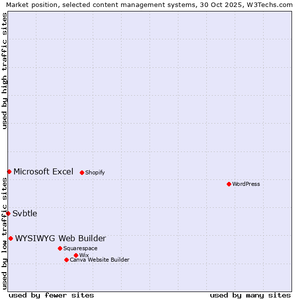 Market position of WYSIWYG Web Builder vs. Microsoft Excel vs. Svbtle